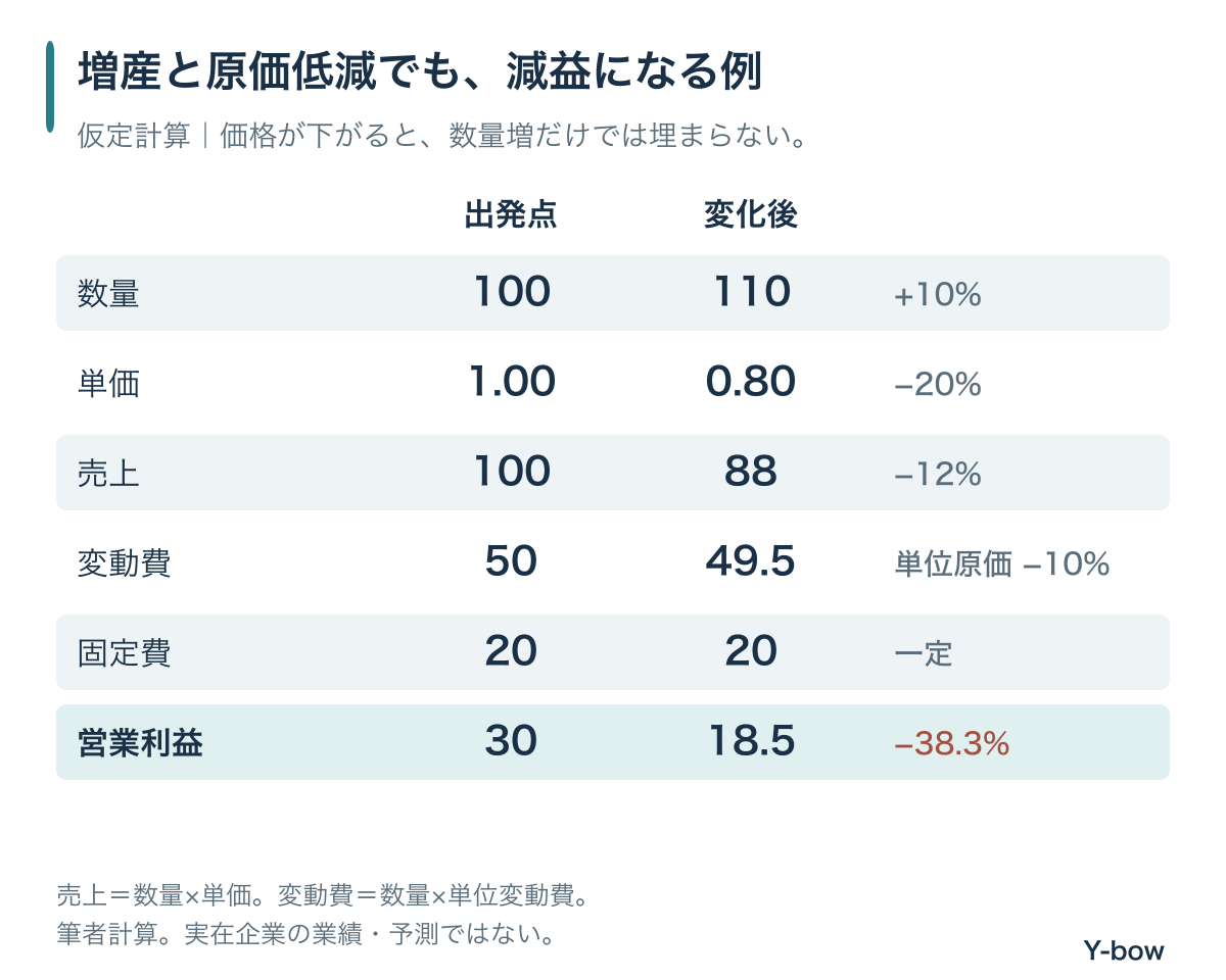 数量10%増、単価20%減、単位変動費10%減、固定費一定の仮定で営業利益は30から18.5へ38.3%減少。