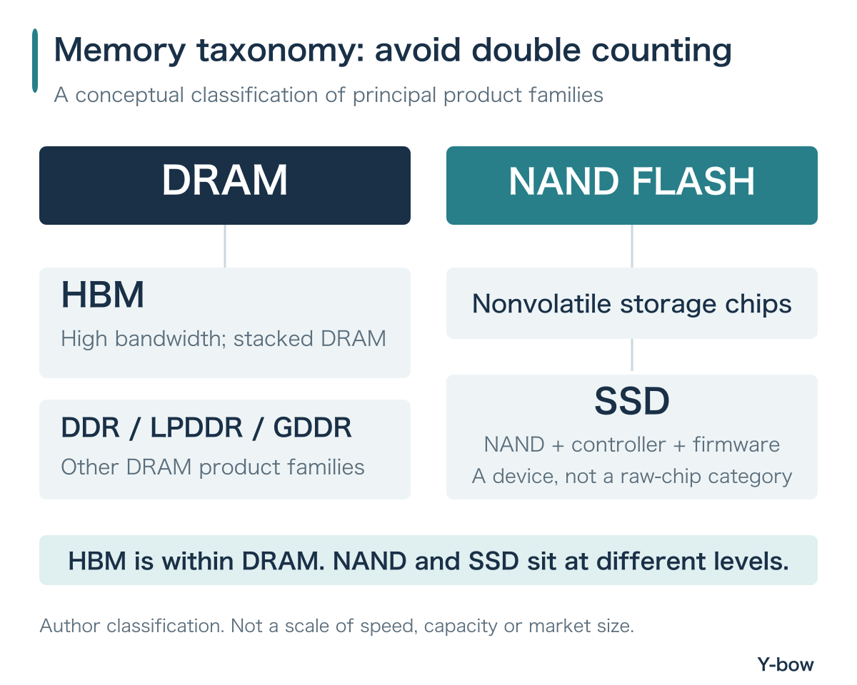 HBM is within DRAM; NAND is a storage chip and an SSD combines NAND and control technologies.