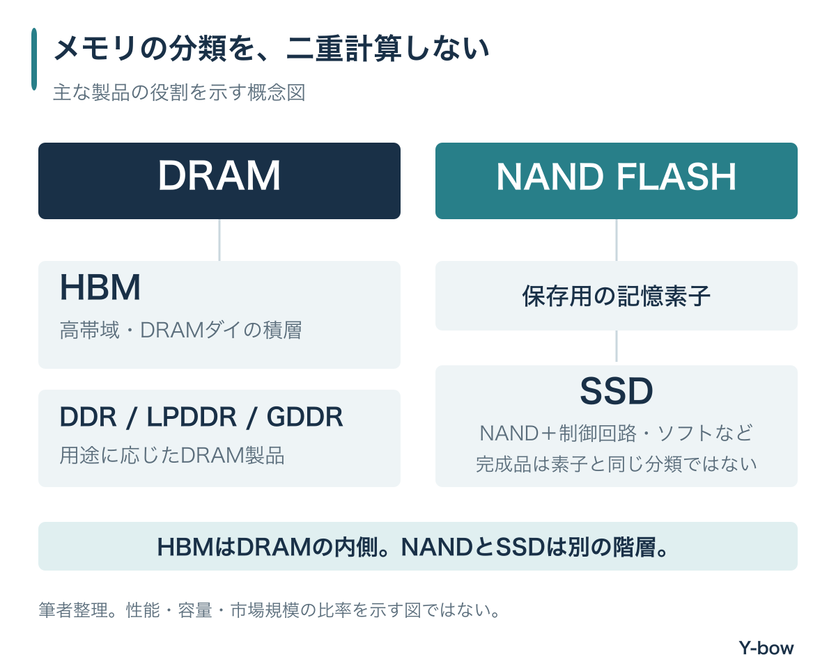 HBMはDRAMの一種。NANDは保存用素子、SSDはNANDと制御技術を組み合わせた製品。