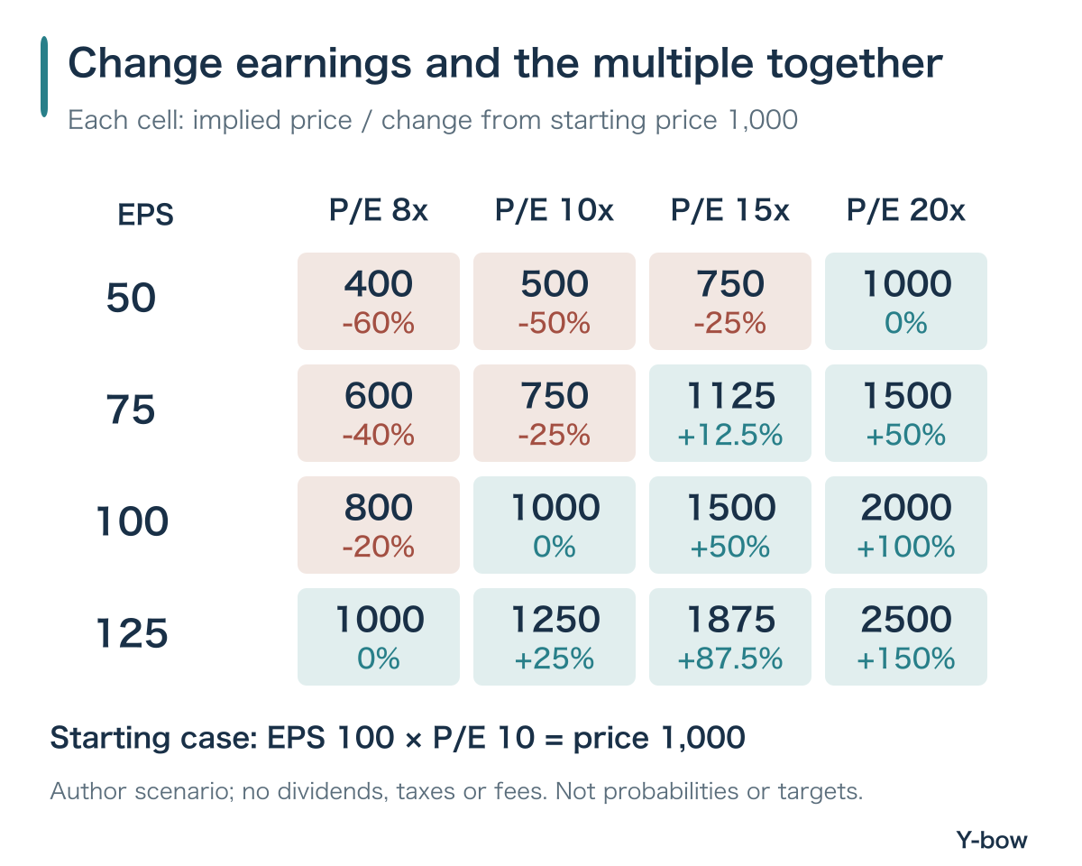 Sensitivity of price to EPS 50, 75, 100 or 125 and P/E 8, 10, 15 or 20; baseline EPS 100, P/E 10, price 1,000.