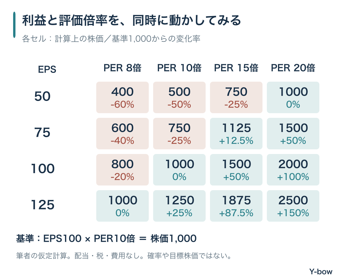 EPS50・75・100・125とPER8・10・15・20倍の感応度。基準はEPS100、PER10倍、株価1000。