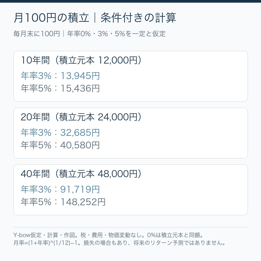 月100円を10年・20年・40年積み立て、年率3%・5%を一定とした仮定計算