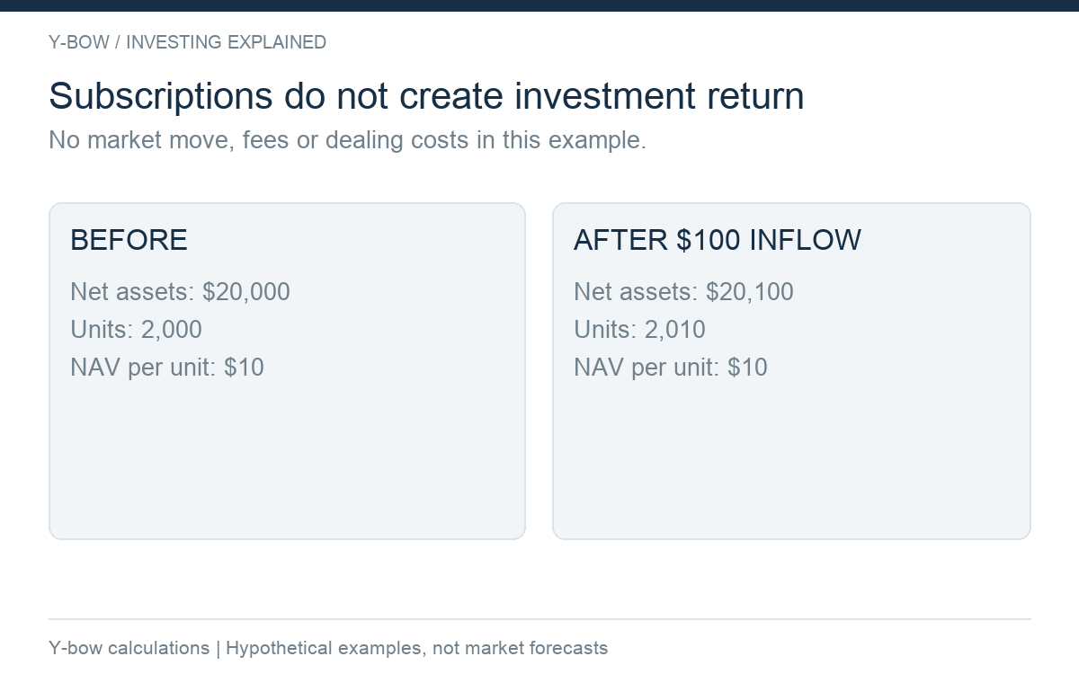 Original hypothetical fund subscription at NAV: $100 buys ten new units at $10. Net assets and units increase proportionally, so NAV per unit remains $10. Excludes costs and market movements.