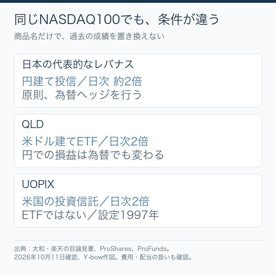 国内レバナス、QLD、UOPIXの通貨、商品形態と為替ヘッジを比較