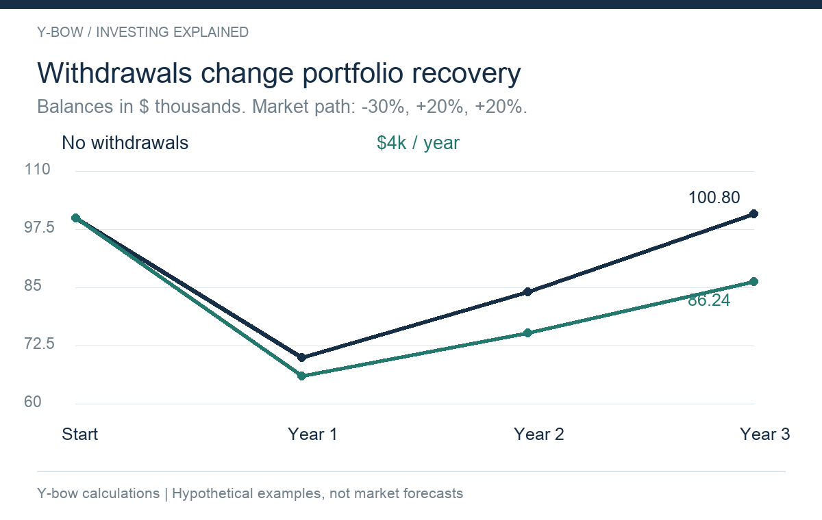 Original hypothetical calculation: start $100,000, annual returns -30%, +20%, +20%. No withdrawals ends at $100,800; $4,000 withdrawn after each annual return ends at $86,240. Excludes fees, taxes, inflation and interest; not a Nasdaq backtest.