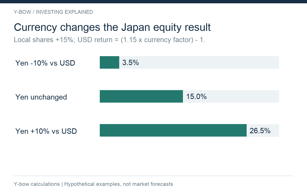 Original hypothetical calculation for a U.S.-dollar investor: Japanese shares gain 15% in yen. If the dollar value of one yen changes -10%, 0% or +10%, the unhedged dollar returns are +3.5%, +15% and +26.5%. Not actual index returns.
