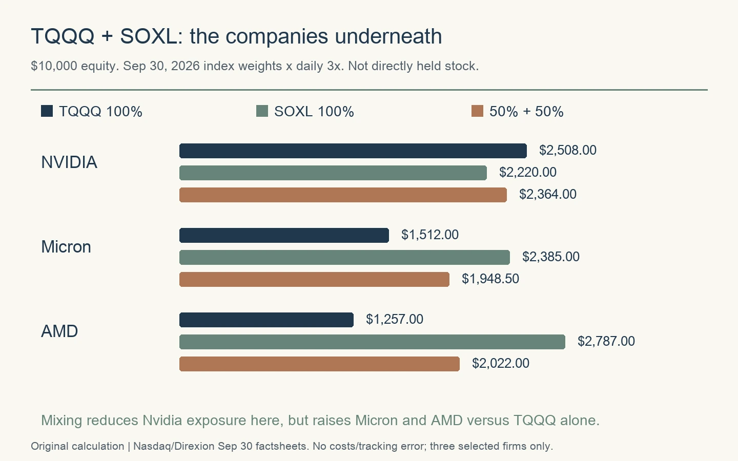 Target exposure to Nvidia, Micron and AMD in all-TQQQ, all-SOXL and a half-and-half $10000 account.