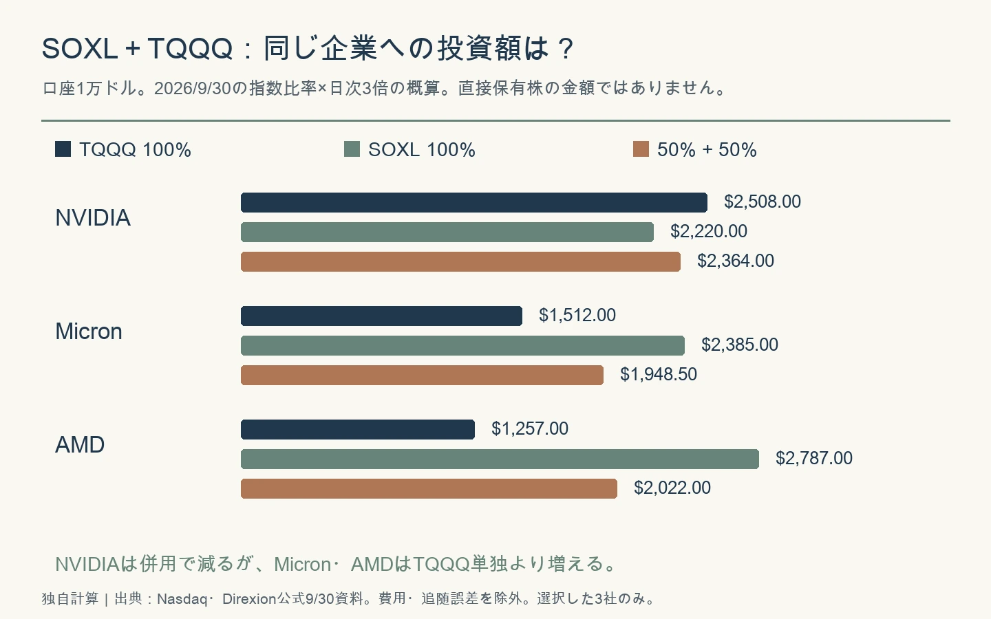 口座1万ドルでTQQQ単独、SOXL単独、各半分のNVIDIA・Micron・AMDへの目標投資額を比較する棒グラフ。