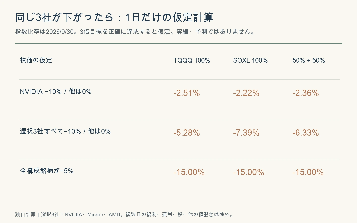 NVIDIAのみ10%下落、選択3社10%下落、全銘柄5%下落という仮定で口座全体の1日損益を比較した表。