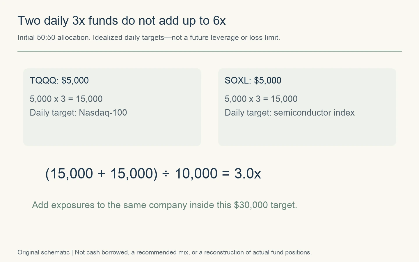 Two $5000 positions with daily 3x targets create $30000 total benchmark exposure against $10000 equity, or 3x.