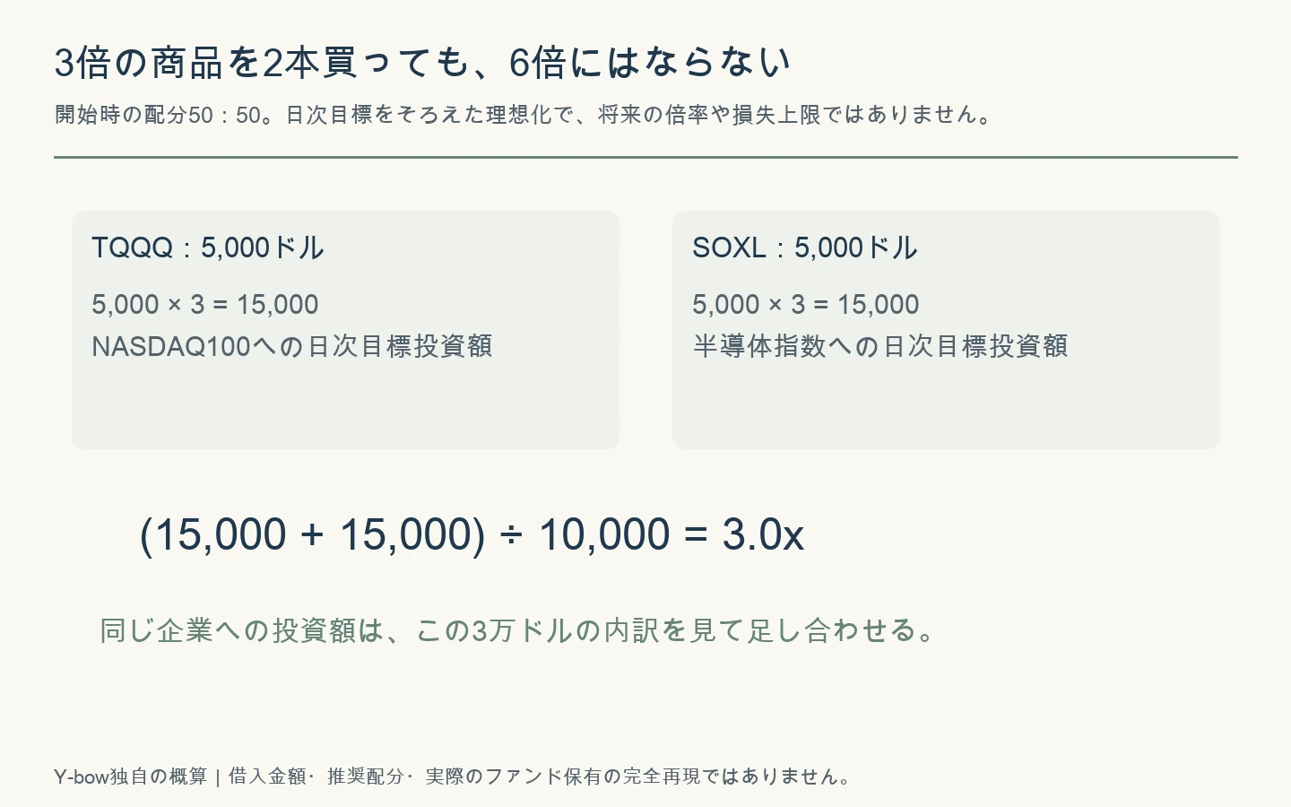 TQQQとSOXLへ各5000ドル、各日次目標15000ドル、合計30000ドルを口座10000ドルで割ると3倍になる図。