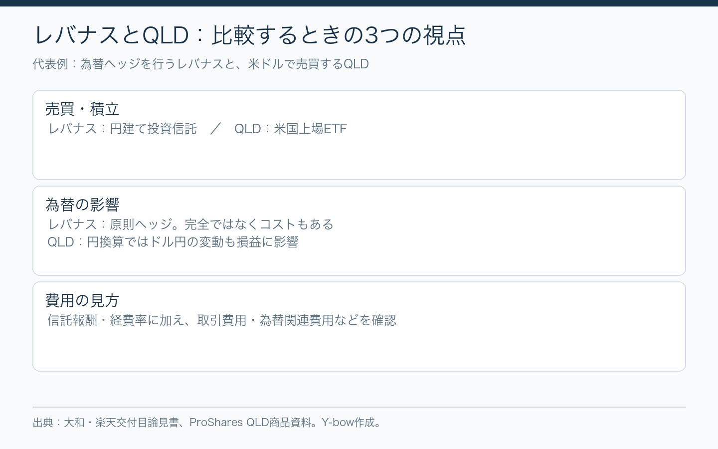 円建て投信のレバナスと米国ETFのQLDについて、売買方法、為替ヘッジ、費用を比較。