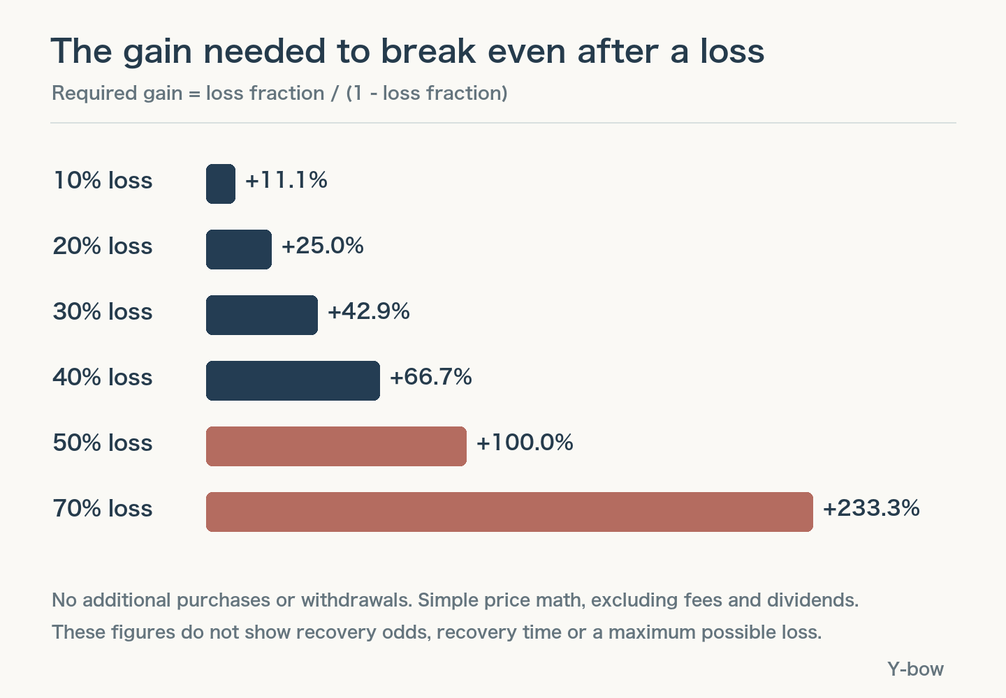 Gains needed to regain the original price: 11.1% after a 10% loss, 25% after 20%, 42.9% after 30%, 66.7% after 40%, 100% after 50%, and 233.3% after 70%