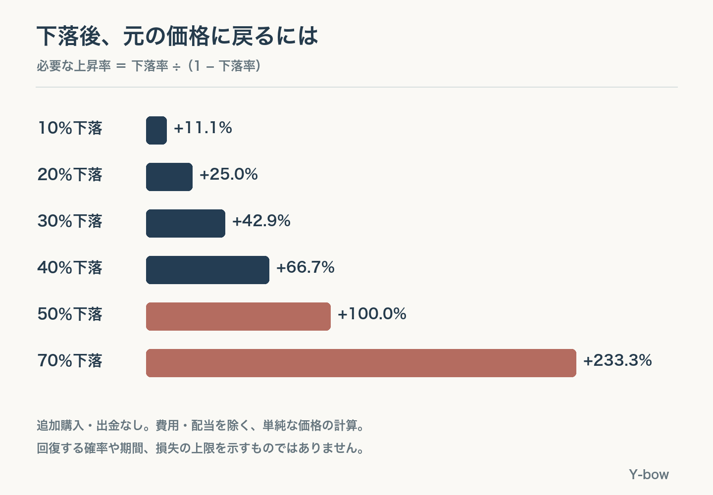 元の価格への回復に必要な上昇率。10%下落なら11.1%、20%なら25%、30%なら42.9%、40%なら66.7%、50%なら100%、70%なら233.3%
