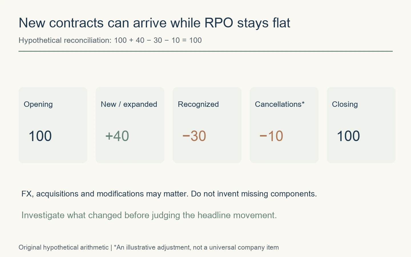 Hypothetical reconciliation: opening RPO 100 plus new commitments 40 minus recognition 30 minus cancellation adjustments 10 equals closing RPO 100.