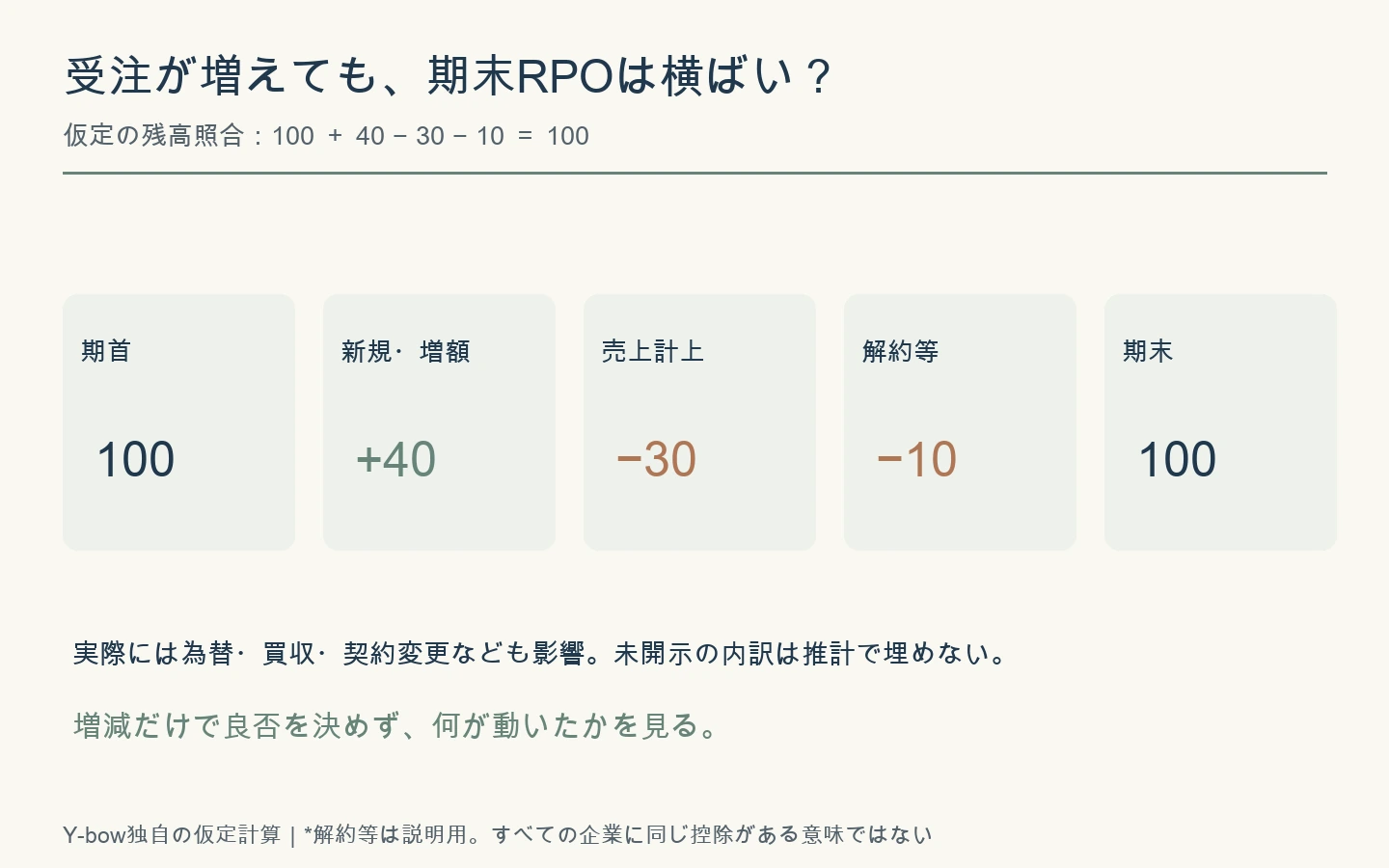 架空のRPO残高の照合。期首100に新規40、売上認識マイナス30、解約等マイナス10で期末100。実際の内訳は企業により異なる。