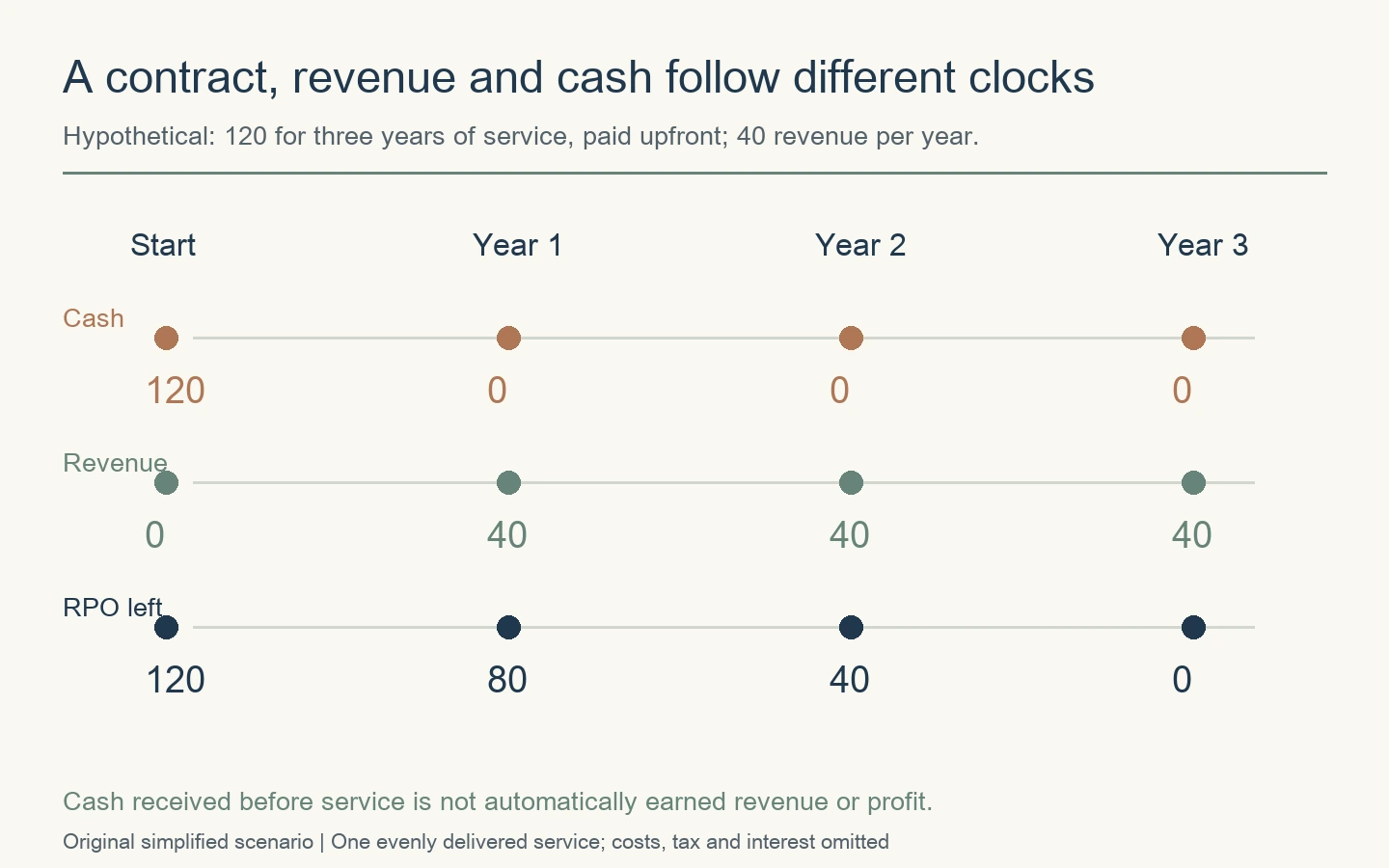 Hypothetical three-year service priced at 120: all cash arrives upfront, annual revenue is 40, and remaining RPO moves from 120 to 80, 40 and zero.