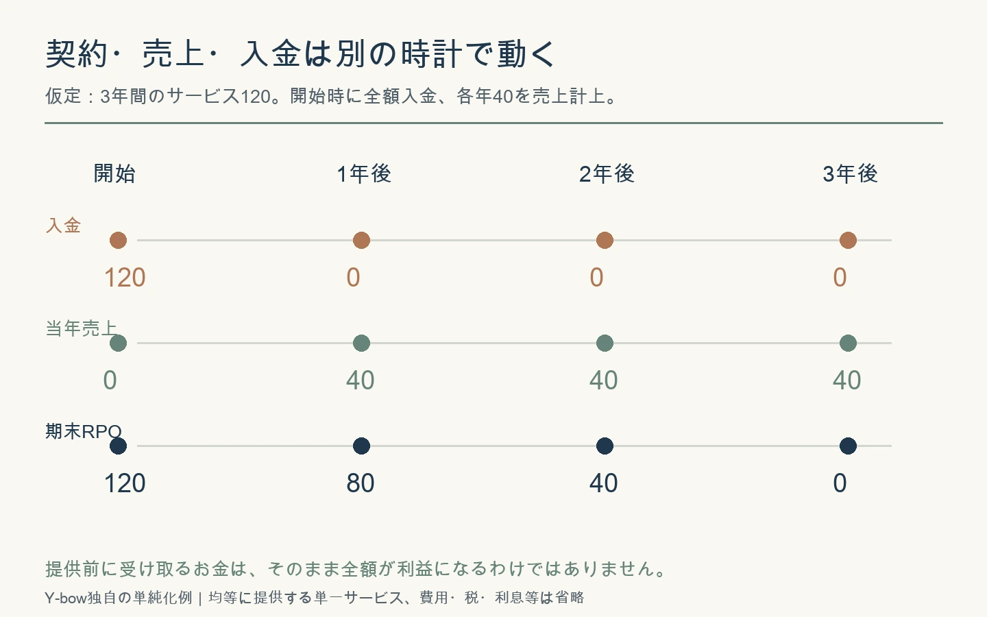 架空の3年契約120を開始時に全額入金し、各年40の売上を計上する例。期末RPOは120から80、40、0へ減る。費用等は除外。