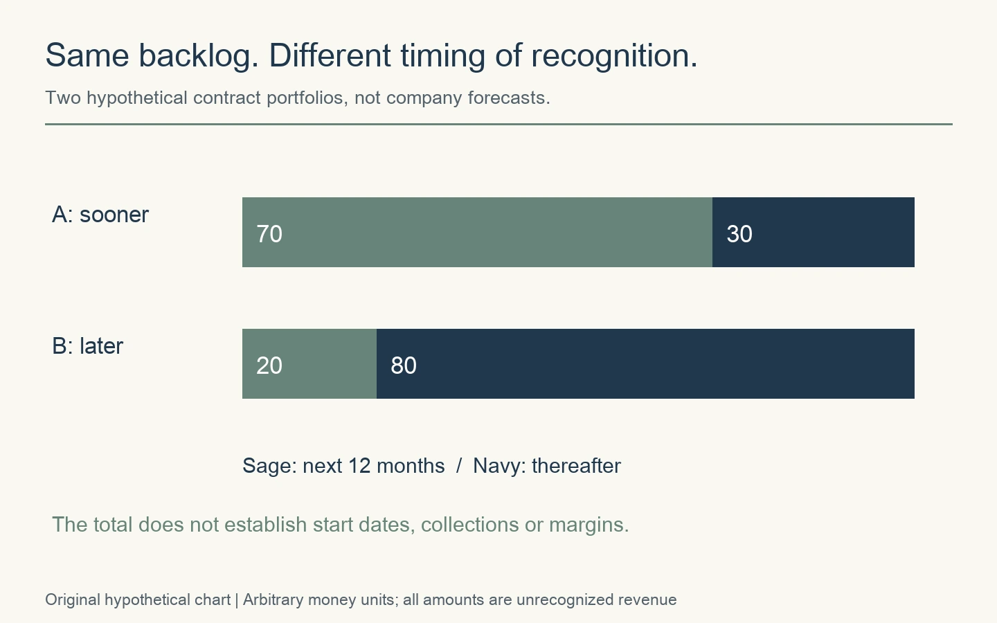 Two hypothetical RPO portfolios totaling 100: A recognizes 70 in twelve months and 30 thereafter; B recognizes 20 and 80.
