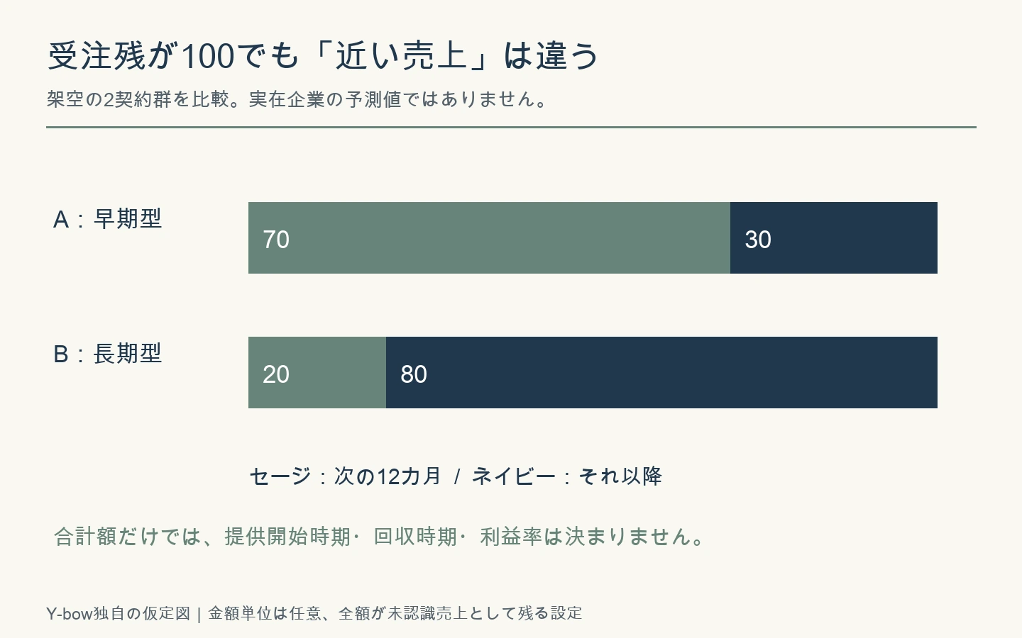 架空の受注残100のうち、Aは次の12カ月70・それ以降30、Bは20・80。総額が同じでも認識時期が違う。