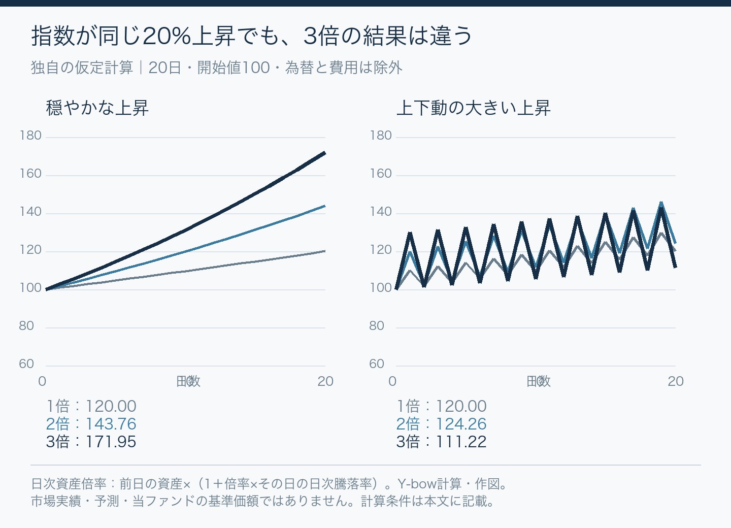 20日で指数は両方120。穏やかな経路では2倍143.76、3倍171.95。上下動の大きい経路では2倍124.26、3倍111.22。