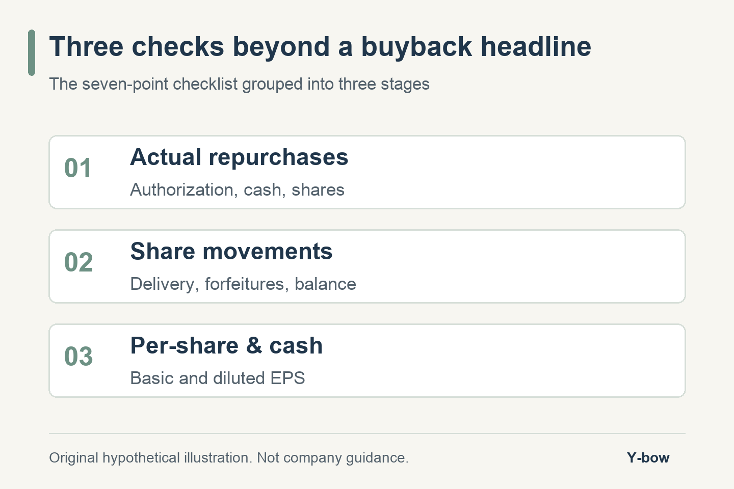 Three checks beyond a buyback headline. Authorization, cash, shares; Delivery, forfeitures, balance; Basic and diluted EPS