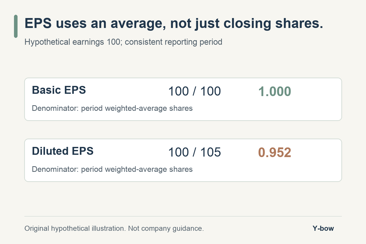 Earnings 100 divided by basic weighted-average shares 100 gives EPS 1; diluted shares 105 gives about 0.952.