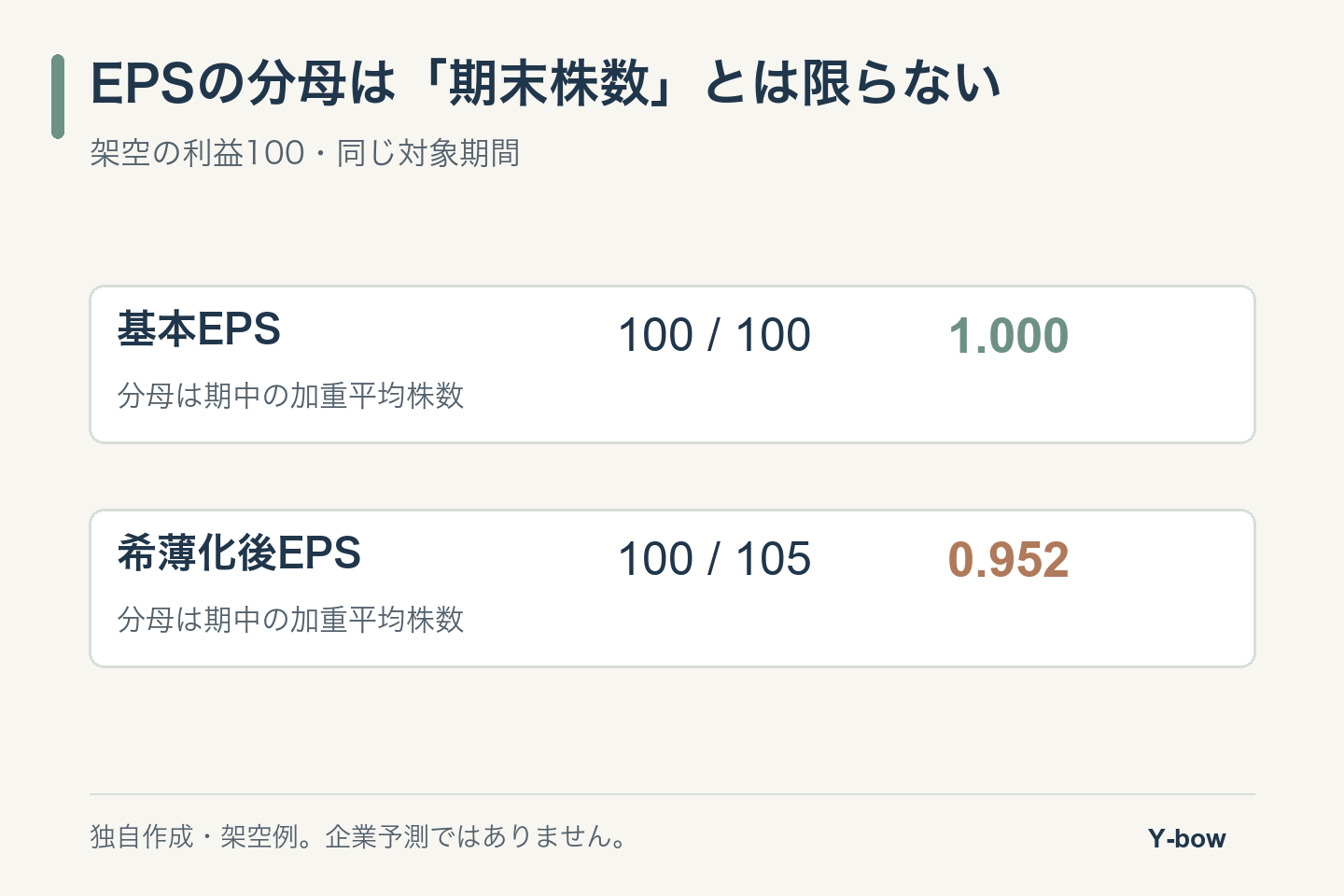 利益100を基本加重平均株数100で割ると1、希薄化後105なら約0.952。