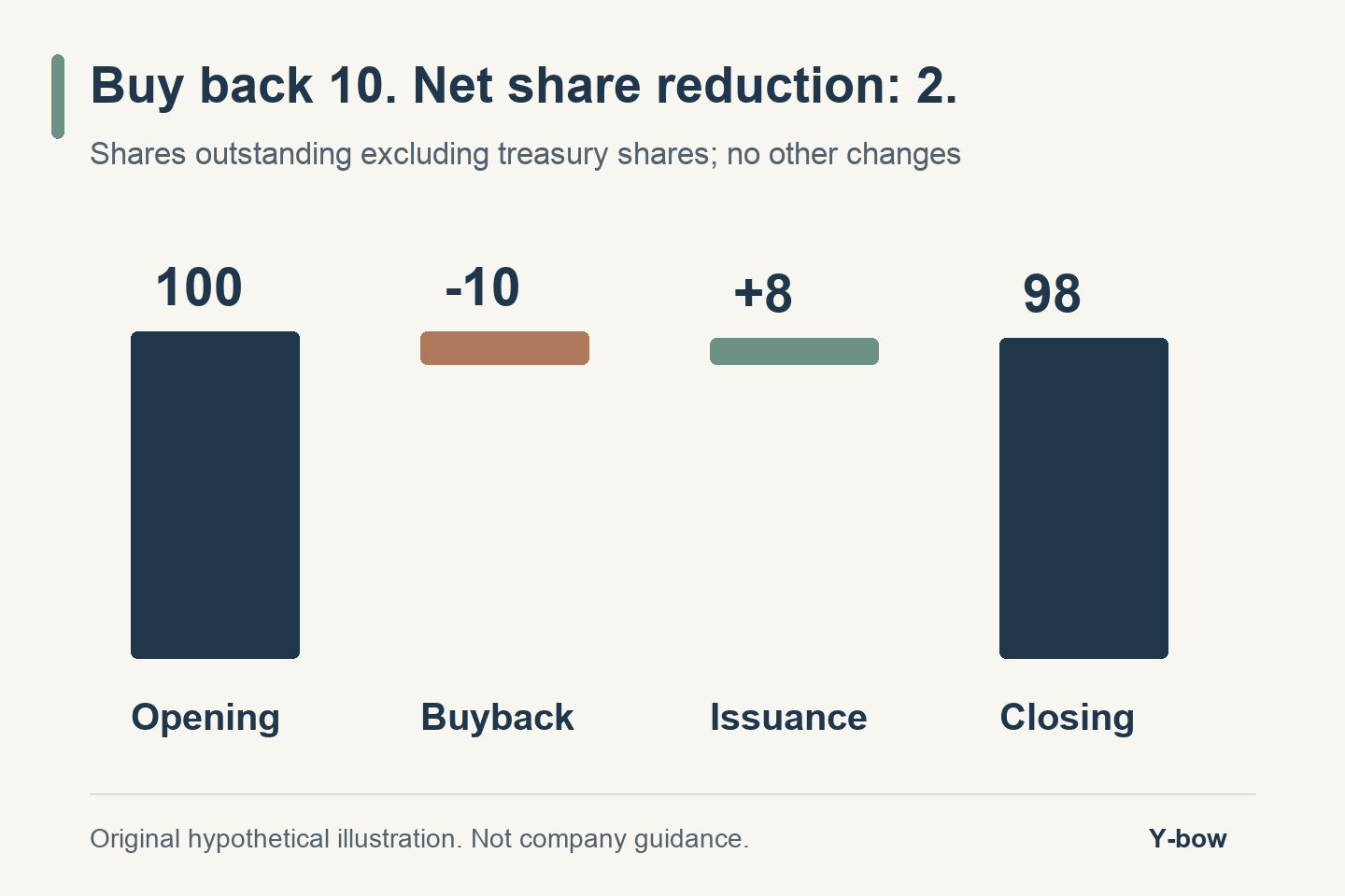 Hypothetical share bridge: 100 opening, minus 10 repurchased, plus 8 issued, 98 closing.