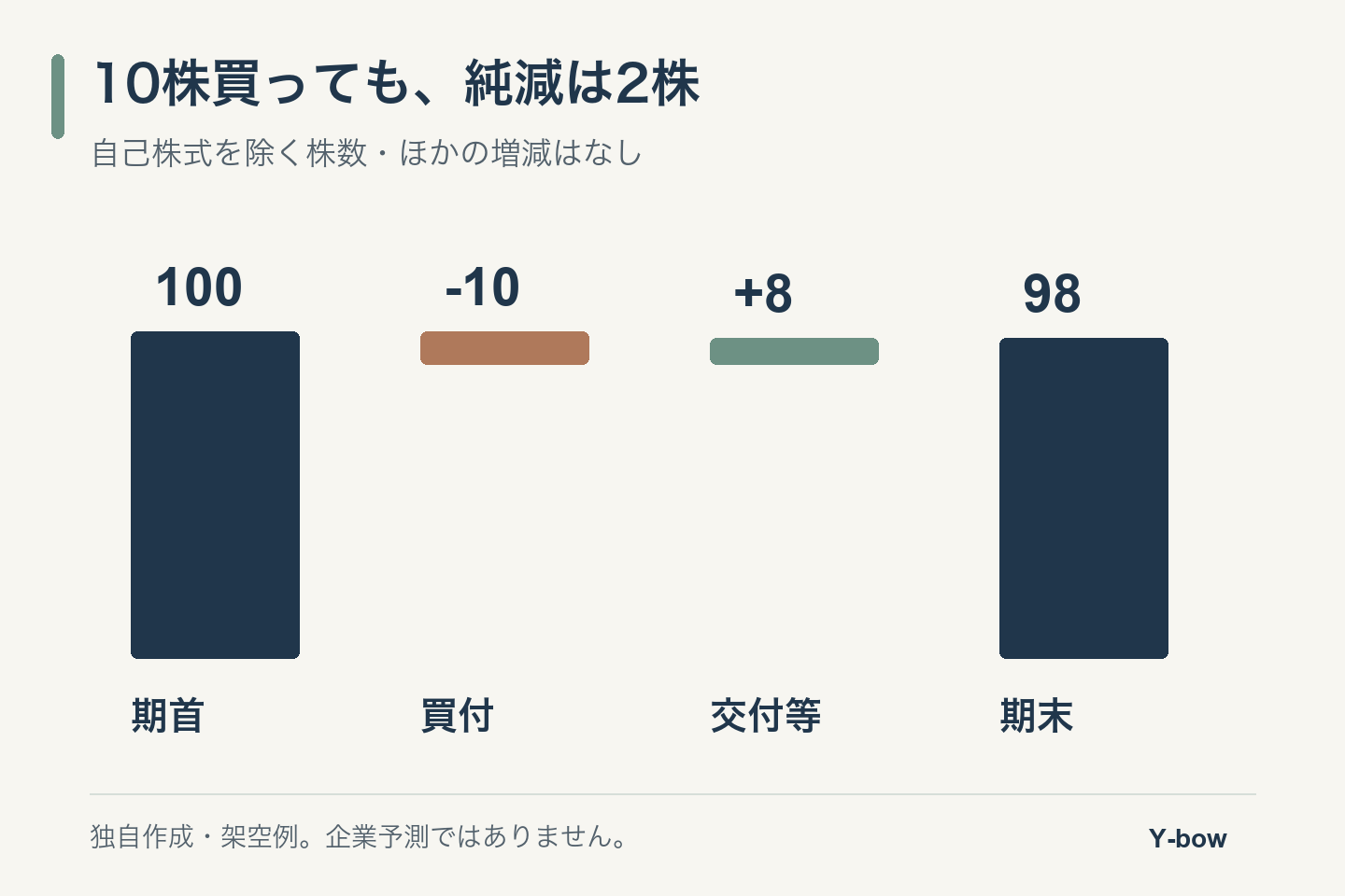 架空の株数:期首100から10株買付、8株交付等、期末98。純減は2。