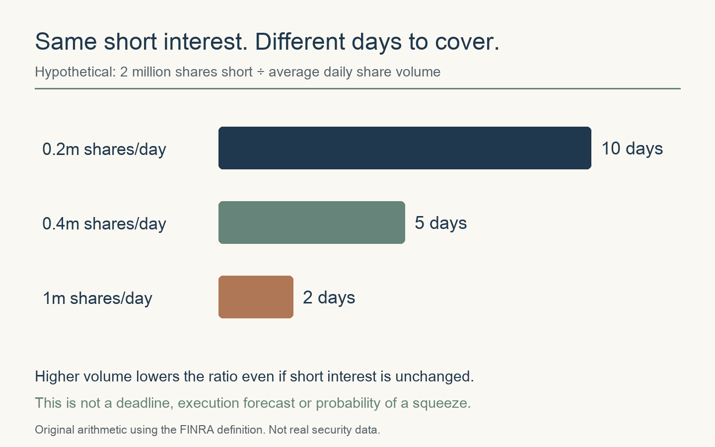 Hypothetical 2 million shares short: 200,000 daily volume gives 10 days to cover; 400,000 gives five; 1 million gives two. Not a deadline.