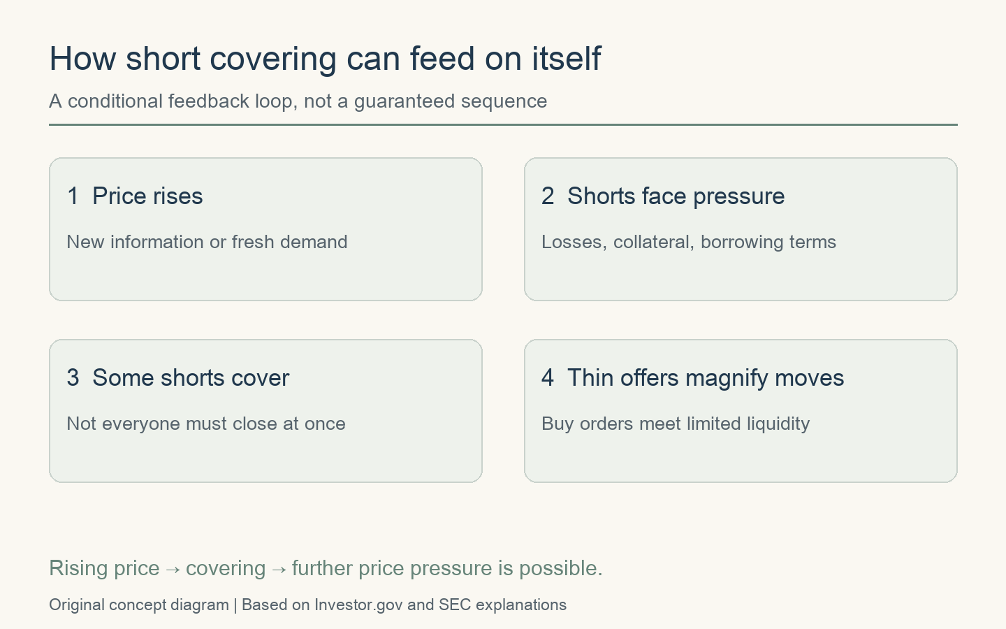 Conditional feedback: price rises, shorts face pressure, some cover, and thin offers can amplify the move. Not a guaranteed sequence.