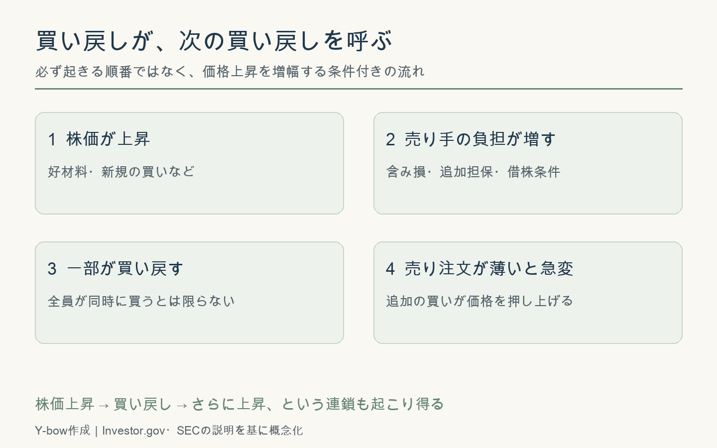 株価上昇、売り手の負担、一部の買い戻し、薄い売り注文への追加需要という条件付き連鎖。必ず発生する順番ではない。