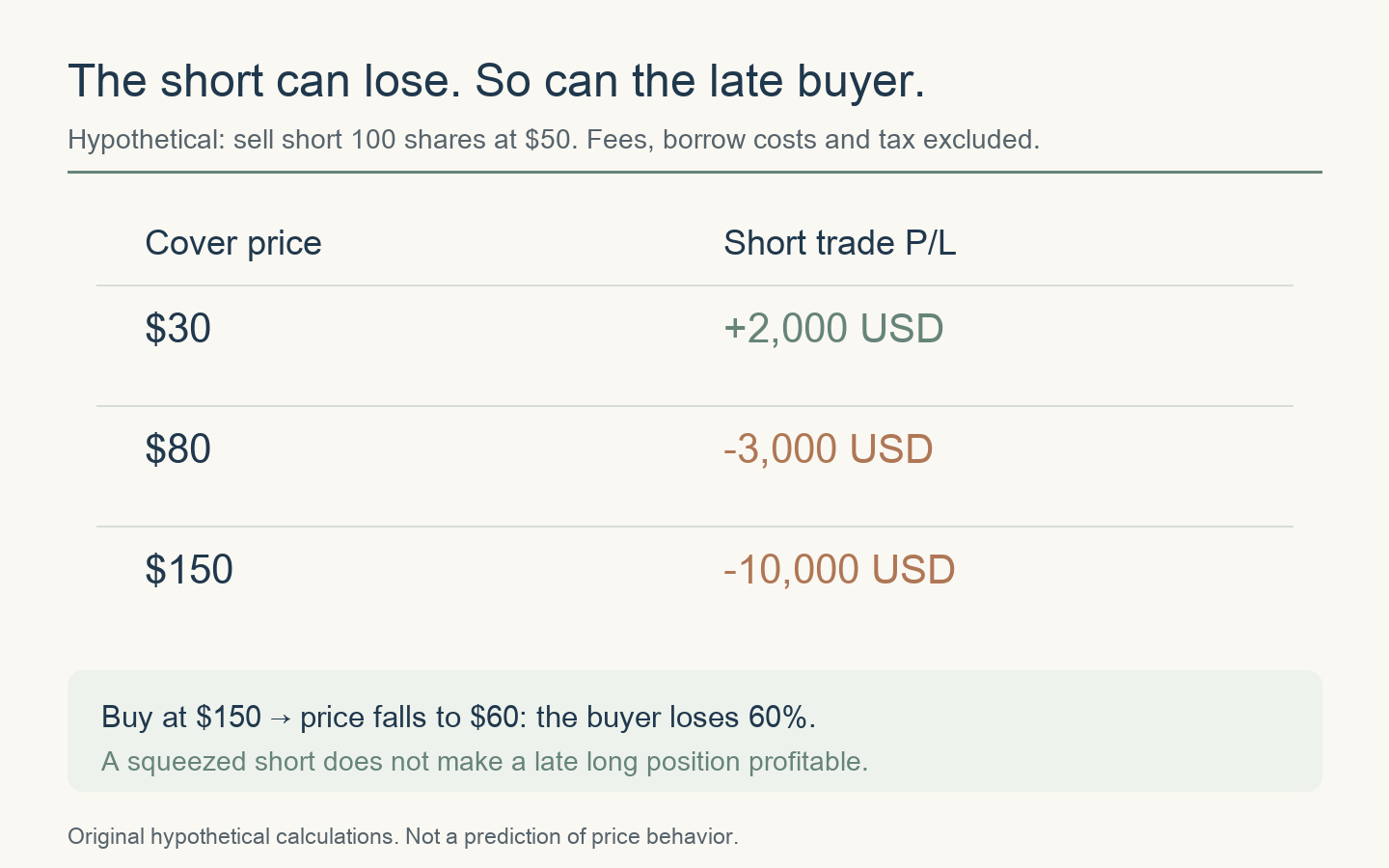 Short 100 shares at $50: cover at $30 for $2,000 profit, $80 for $3,000 loss, or $150 for $10,000 loss. A buyer at $150 loses 60% at $60. Hypothetical, before costs.