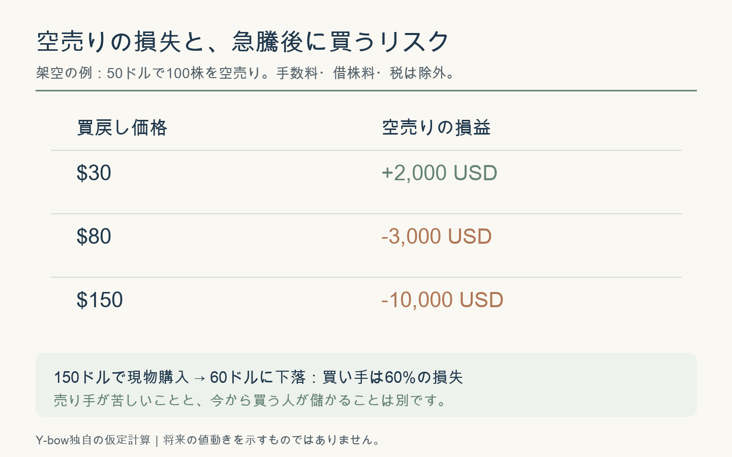 50ドルで100株空売りした場合、30ドルで買戻すと2000ドル利益、80ドルで3000ドル損、150ドルで1万ドル損。150ドルで現物購入し60ドルへ下落すると60%損。