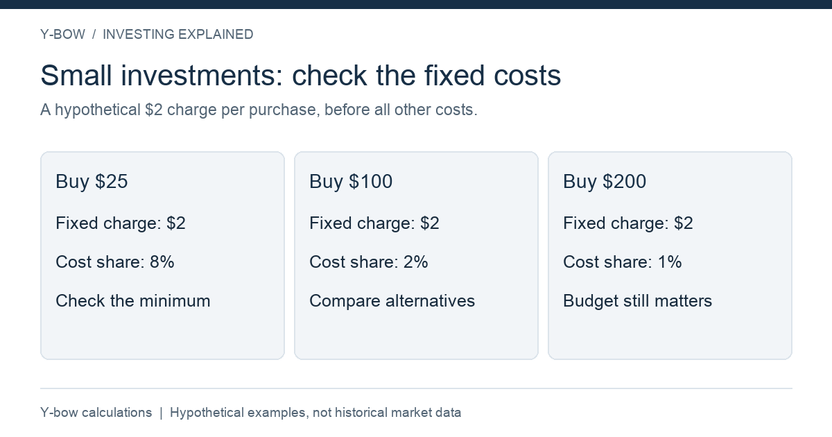 Original hypothetical fixed-charge calculation by Y-bow. Not a quoted broker fee; spreads, fund expenses and other costs can also apply.