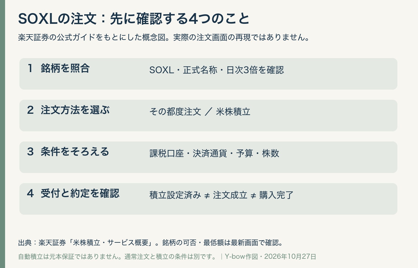 SOXLの注文前に銘柄、注文方法、口座・通貨・予算、受付と約定を順に確認する概念図。