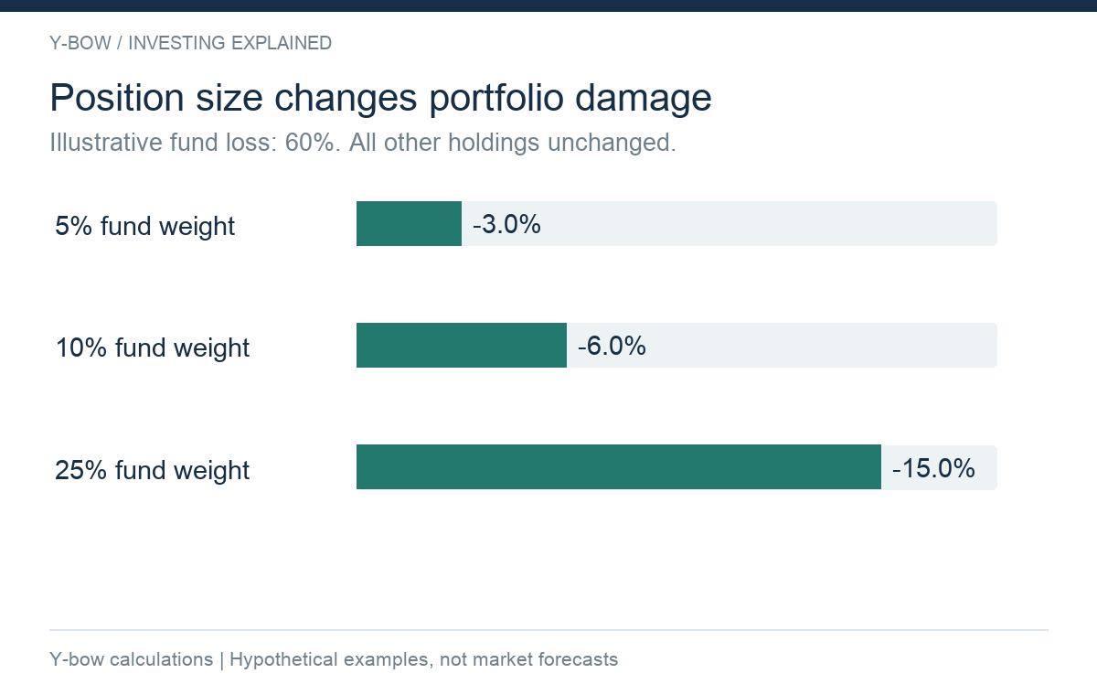 Original isolated-position calculation: a hypothetical 60% fund loss contributes -3%, -6% or -15% to a portfolio at starting weights of 5%, 10% or 25%. Assumes other holdings unchanged and no cash flows or rebalancing. Not a loss forecast.