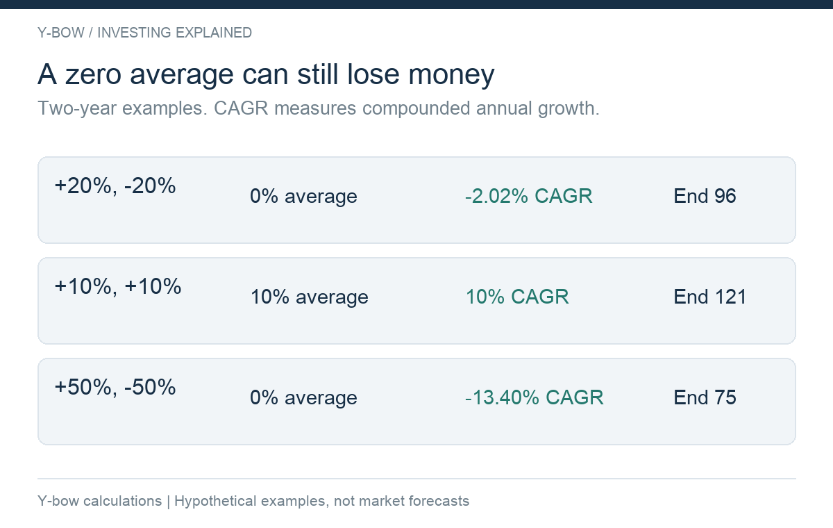 Original hypothetical two-year returns, all starting at 100. Arithmetic averages of 0%, 10% and 0% correspond to CAGR of -2.02%, 10% and -13.40%. Ending values are 96, 121 and 75. No fees, taxes or distributions.