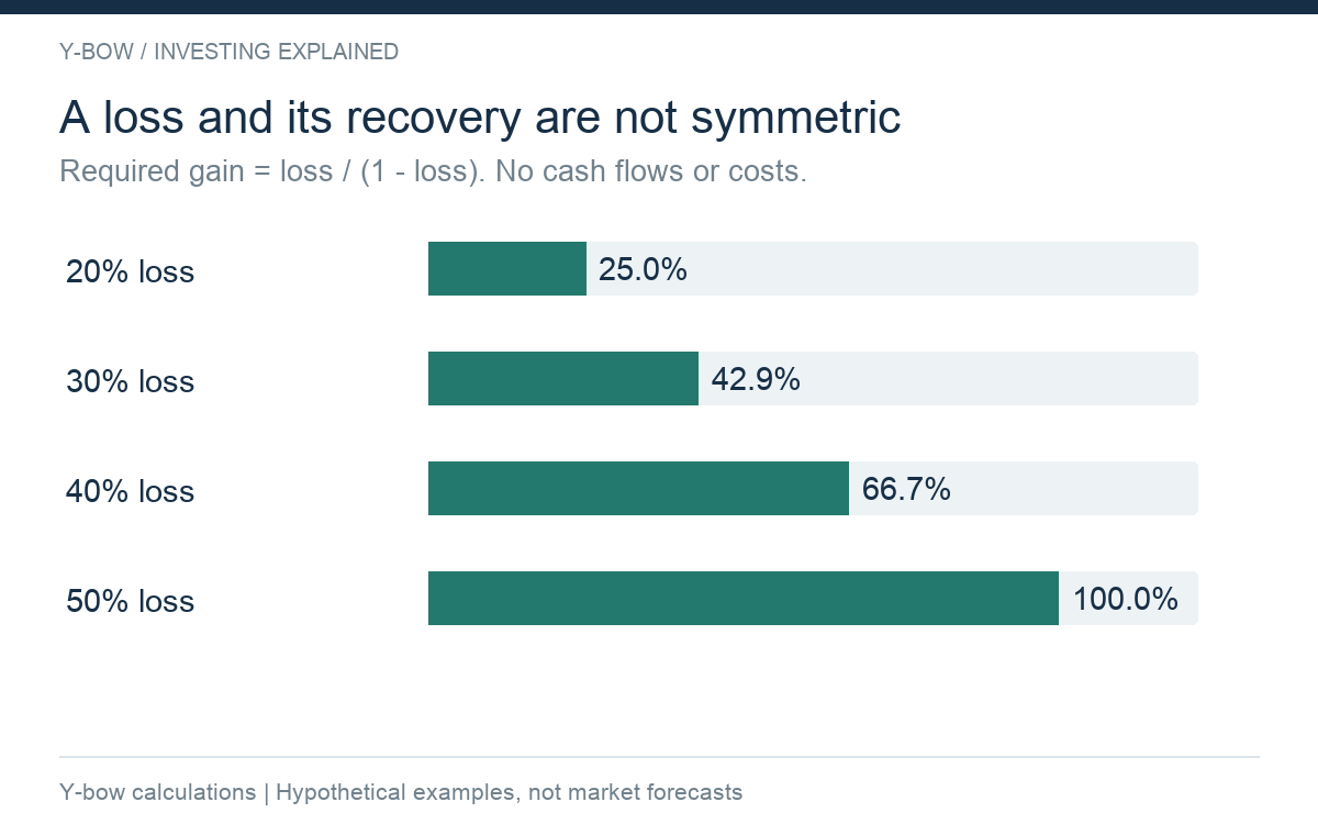 Original arithmetic: losses of 20%, 30%, 40% and 50% require gains of 25%, 42.86%, 66.67% and 100% respectively to recover, before costs and without cash flows.