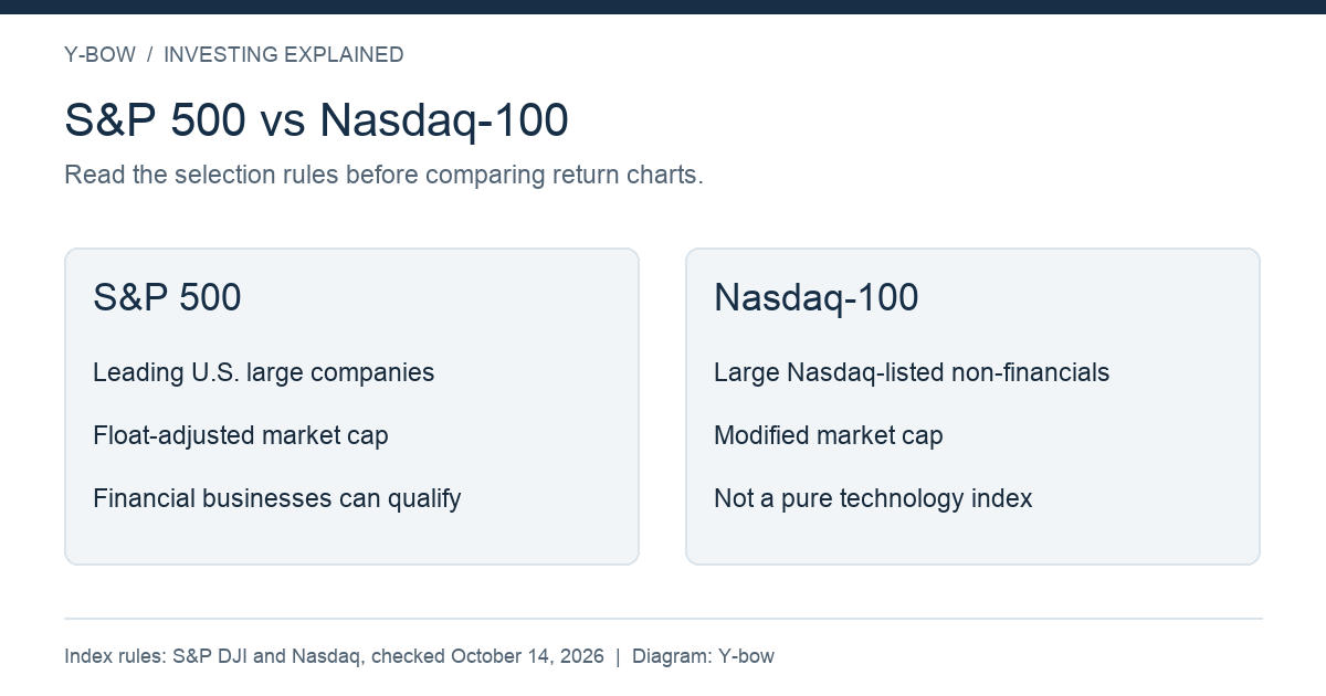 Original comparison diagram based on S&P Dow Jones Indices and Nasdaq definitions, checked October 14, 2026.