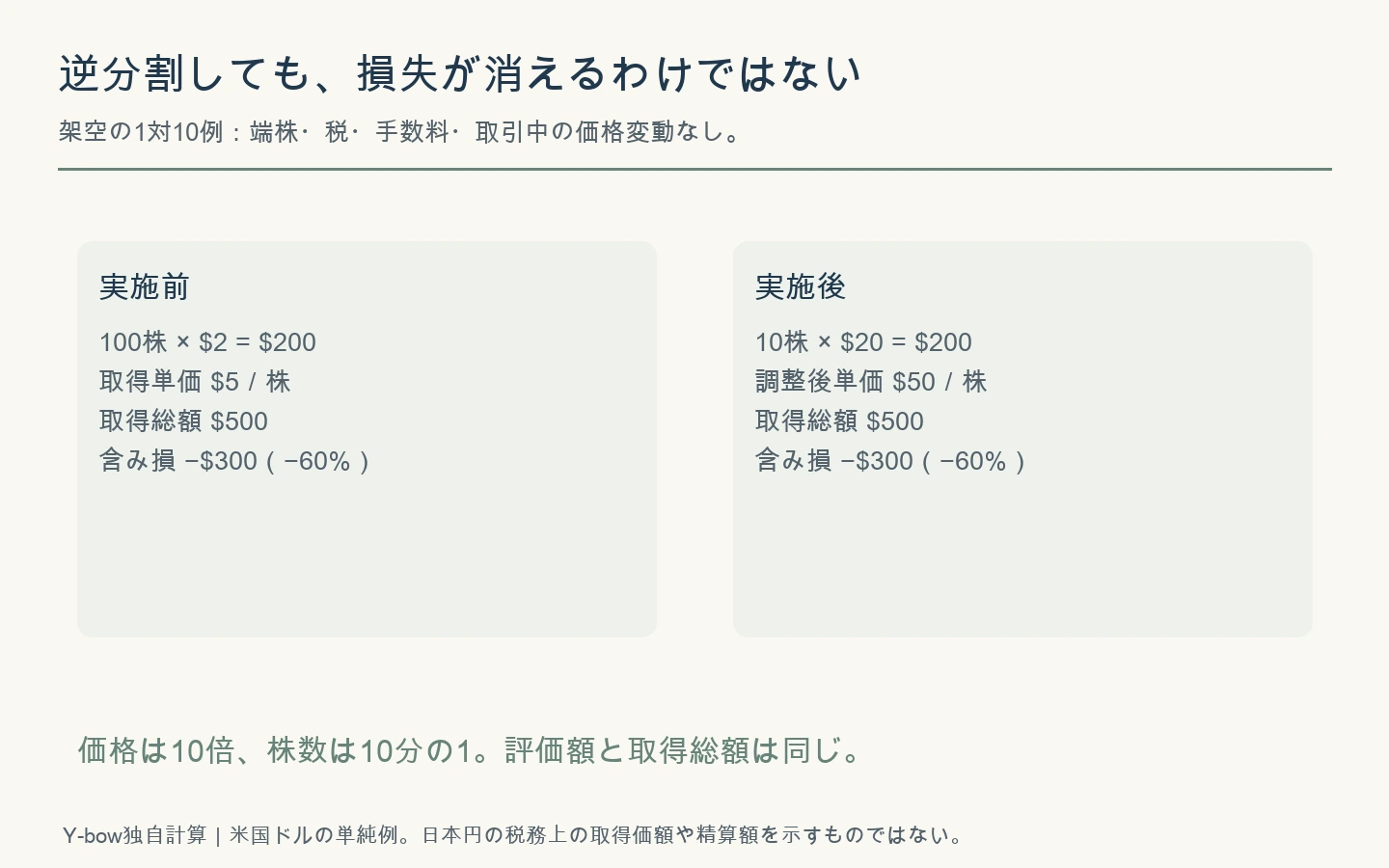 架空の1対10例。100株×2ドルが10株×20ドルへ。取得総額500ドル、評価額200ドル、含み損300ドルは変わらない。