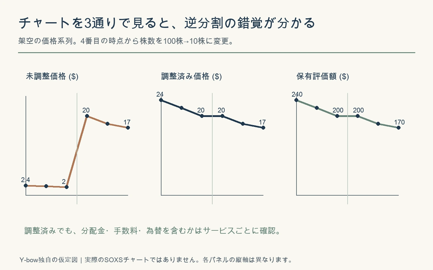 架空価格を未調整、分割調整済み、保有評価額の3通りで表示。価格は跳ねても評価額は連続する。