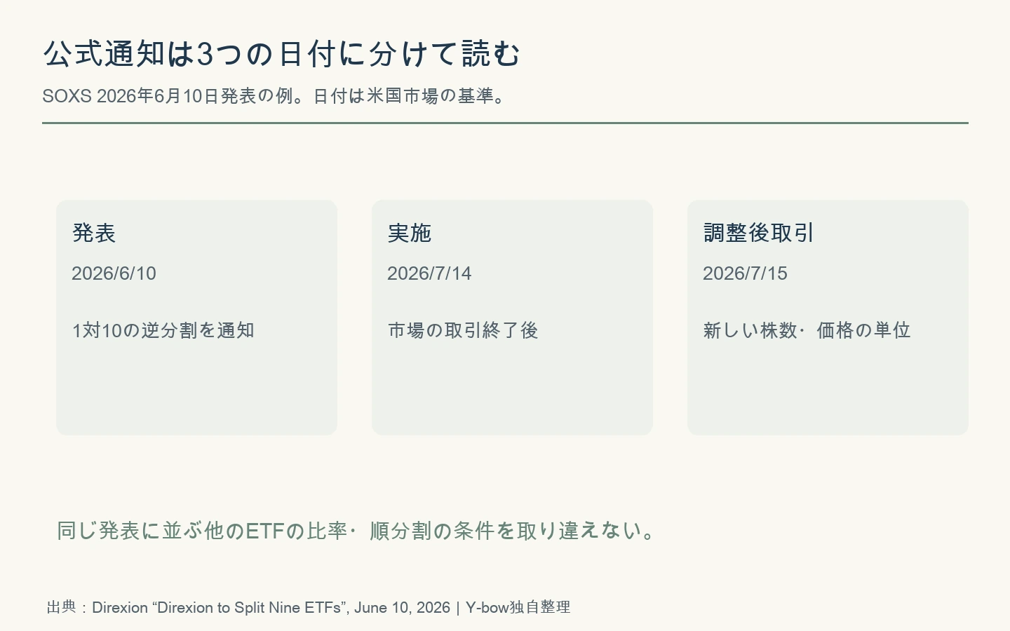 SOXSの2026年6月10日発表、7月14日引け後実施、7月15日調整後取引のタイムライン。