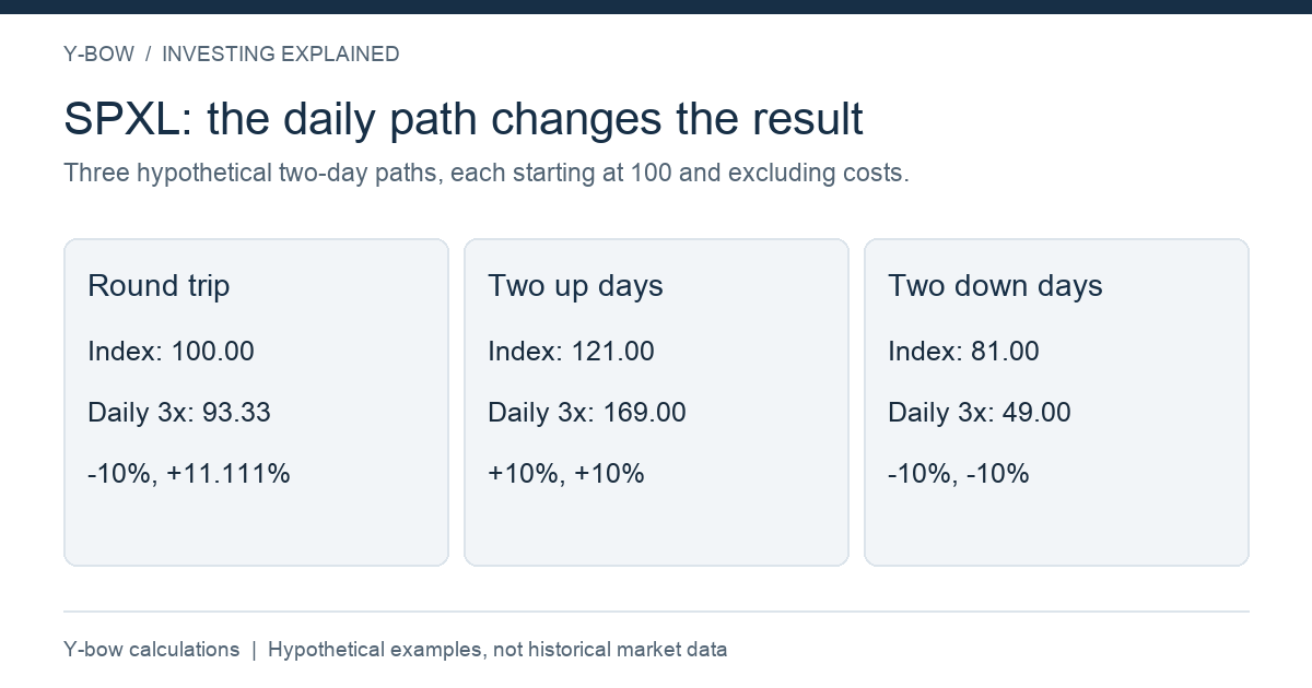 Hypothetical before-cost daily leverage calculations by Y-bow. Index/daily3x final values: round trip100/93.33, upward121/169, downward81/49. These are not actual SPXL returns.
