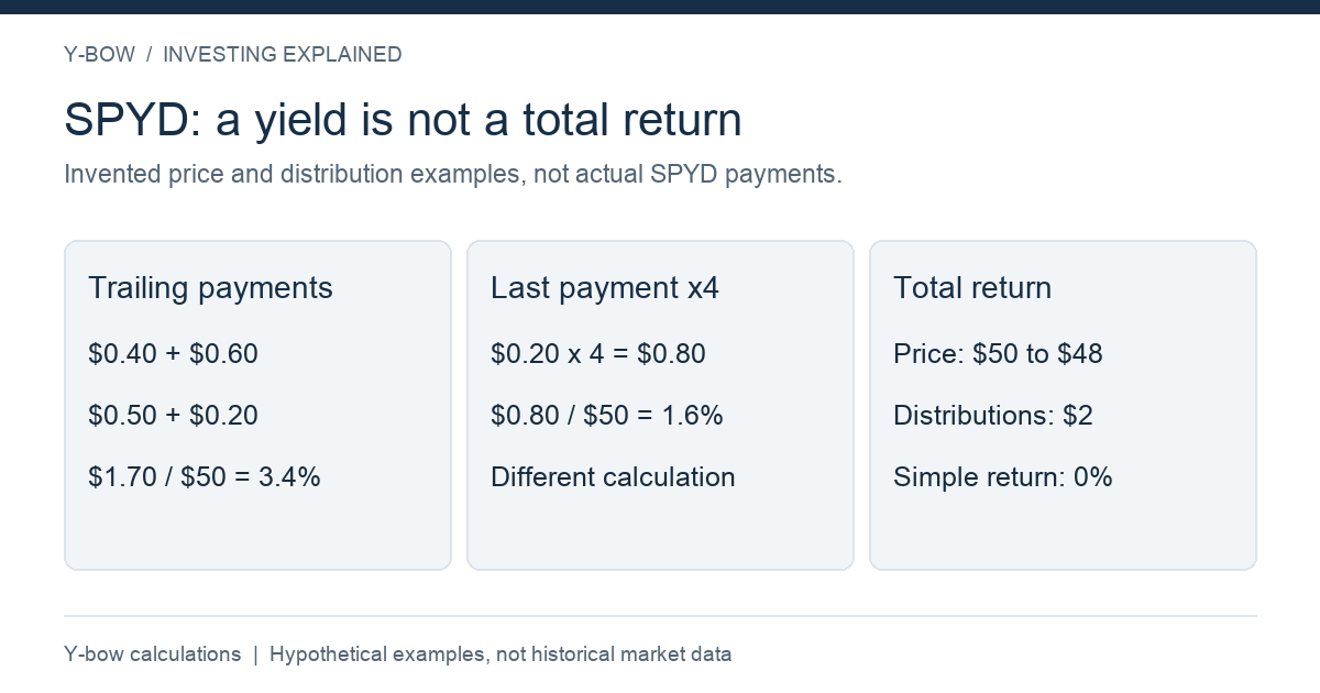 Original hypothetical calculations by Y-bow. Payment series and share prices are invented; not SPYD distribution history. Simple total return excludes reinvestment, fees and taxes.
