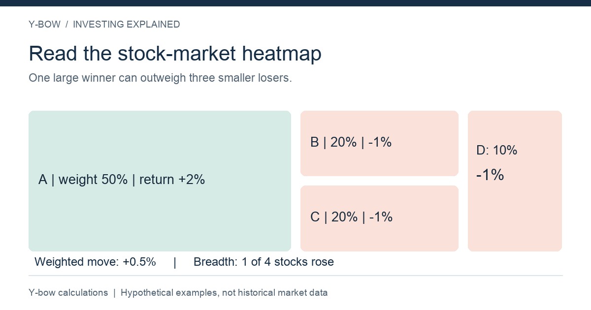 Illustrative four-stock portfolio: weights 50%, 20%, 20%, 10%; returns +2%, -1%, -1%, -1%; weighted return +0.5%.