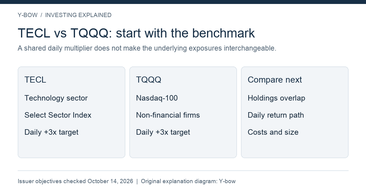 Y-bow comparison diagram based on Direxion TECL and ProShares TQQQ issuer objectives, checked October 14, 2026. Daily targets are before fees and expenses; not guaranteed.