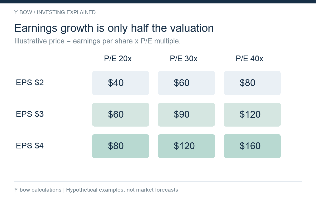 Original hypothetical valuation matrix, not Tesla earnings forecasts or price targets. Assumed EPS of $2, $3 and $4 multiplied by 20x, 30x and 40x P/E gives the displayed prices.