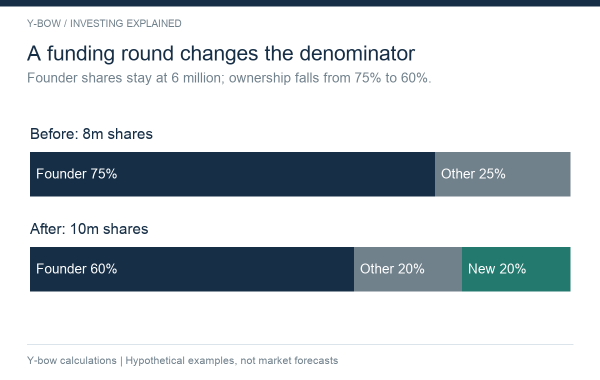 Original hypothetical cap table: 8 million existing shares plus 2 million new shares. The founder keeps 6 million shares, but the ownership percentage falls from 75% to 60%. No options or preference adjustments.